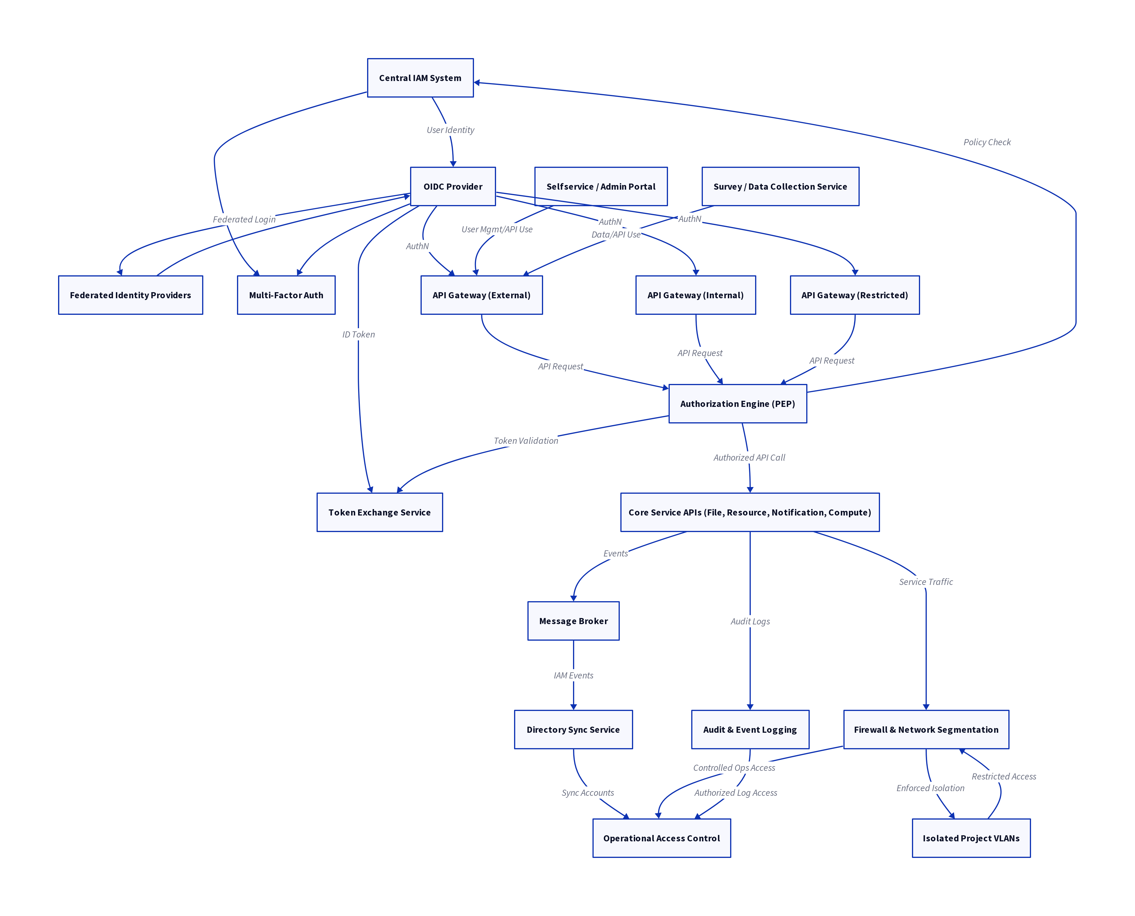 Generalized AAA Integration Architecture