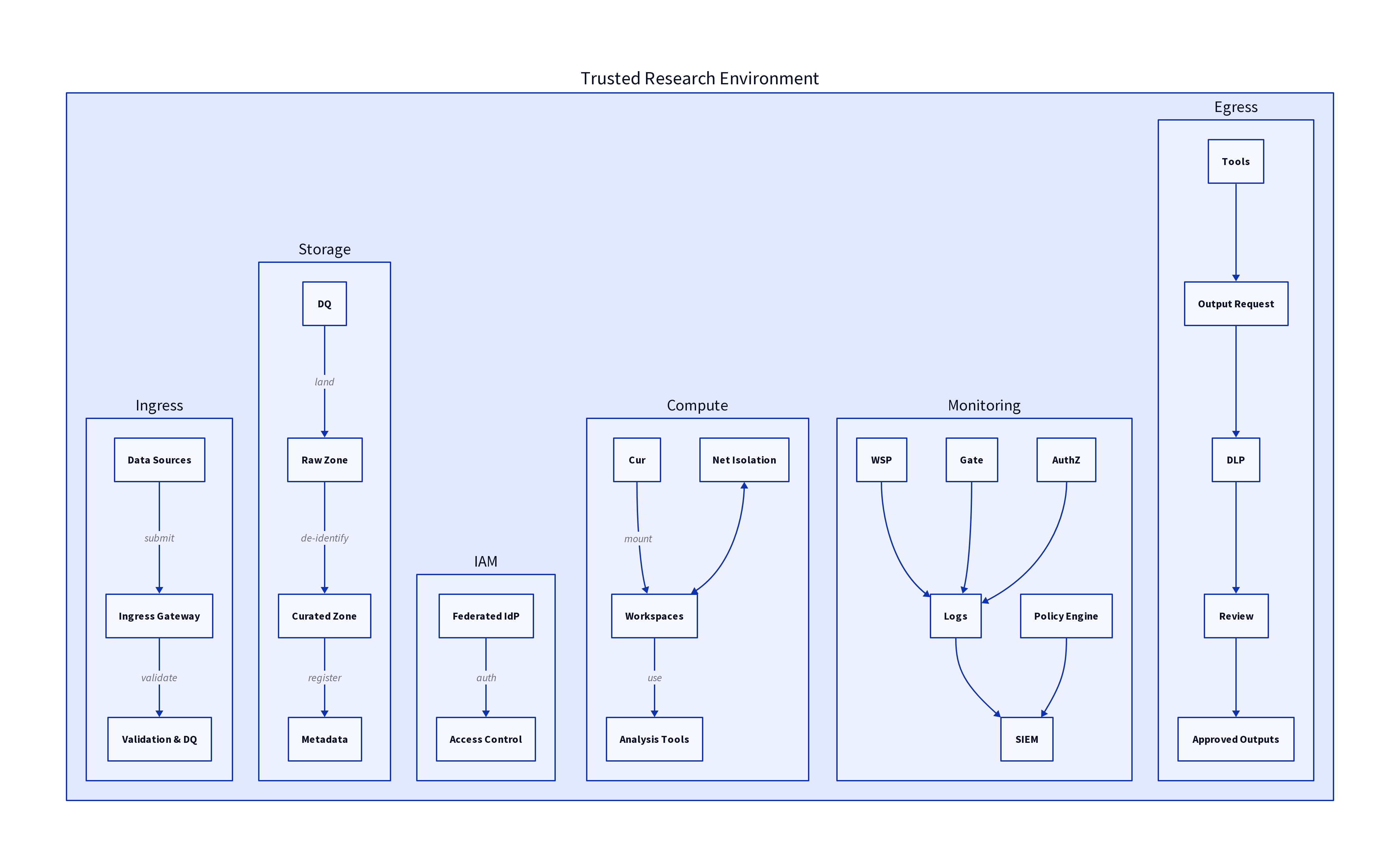 TRE Architecture